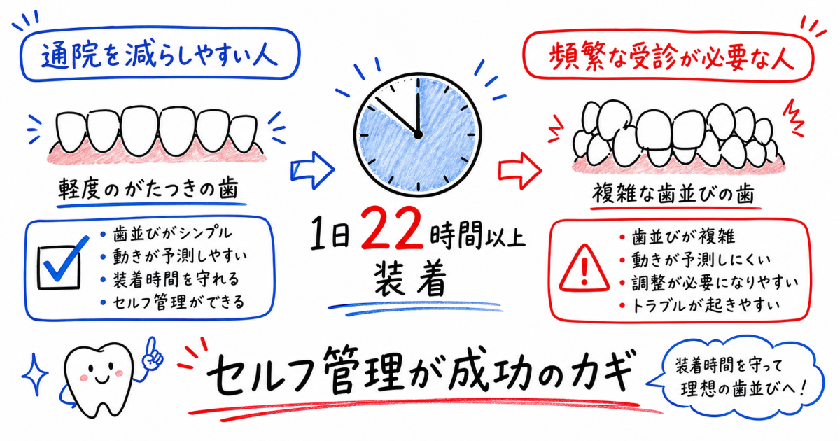 なぜ通院回数を減らせるのか？デジタル技術を活用した矯正の仕組み